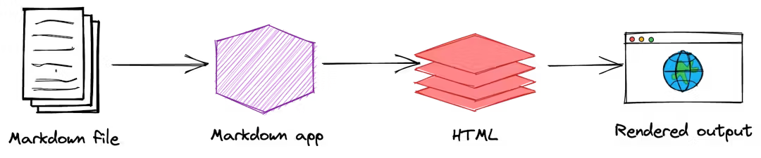 مراحل خروجی گرفتن از کد مارک‌دون